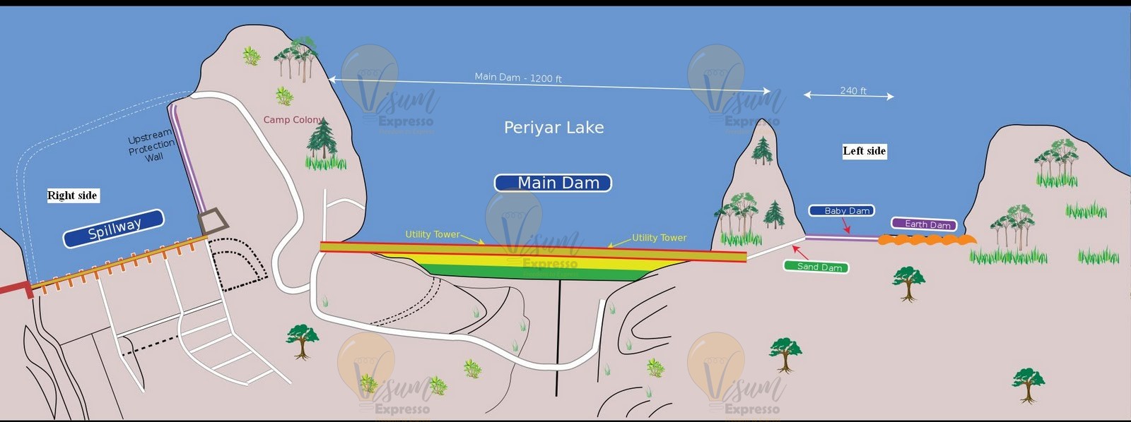 Mullaperiyar Dam In Graphics Spillway , Main Dam , Baby Dam and Earth Dam