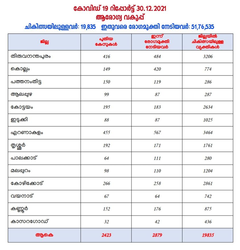 Kerala covid Report 30-12-2021