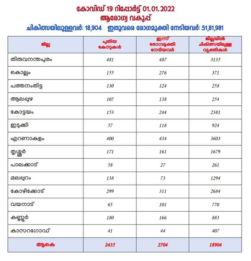 Kerala Covid report 01-01-2022