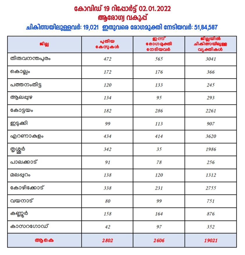 Kerala Covid report 02-01-2022