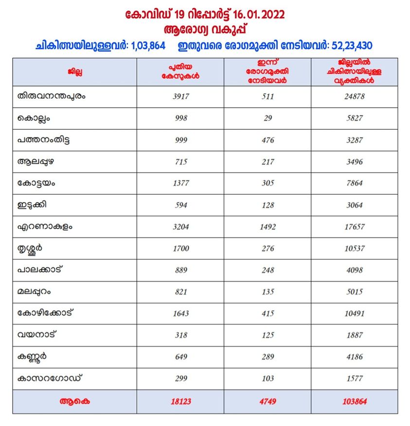 Kerala Covid report 16-01-2022