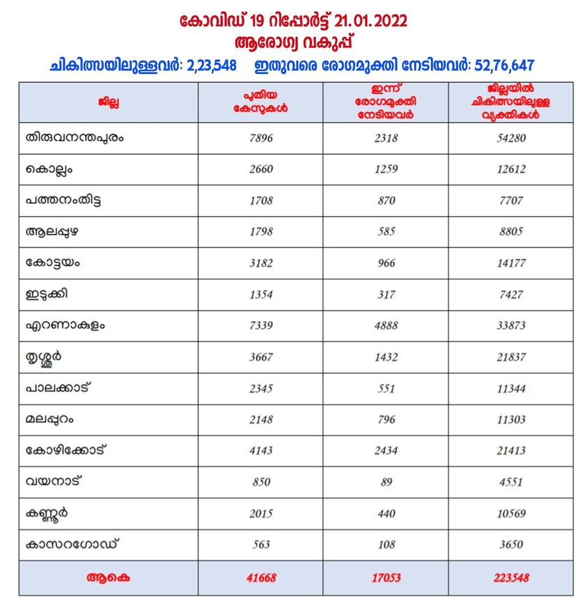 Kerala Covid report 21-01-2022