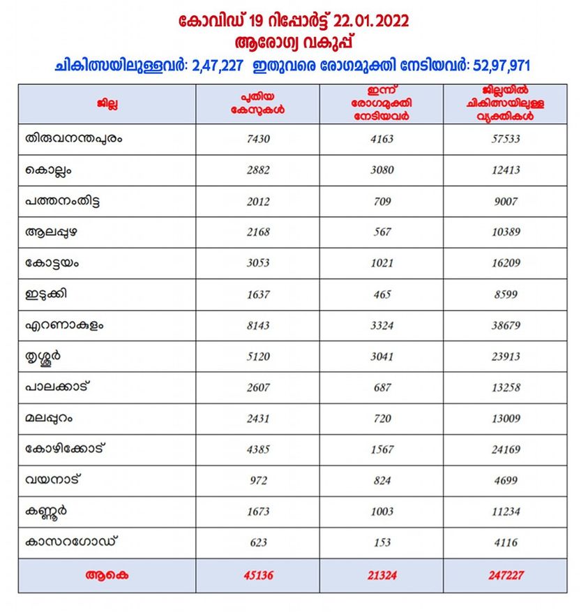 Kerala Covid report 22-01-2022