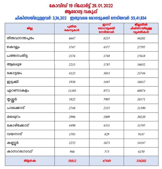 Kerala Covid report 29-01-2022