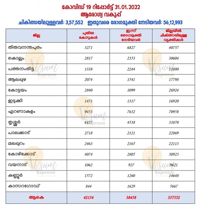 Kerala Covid report 31-01-2022