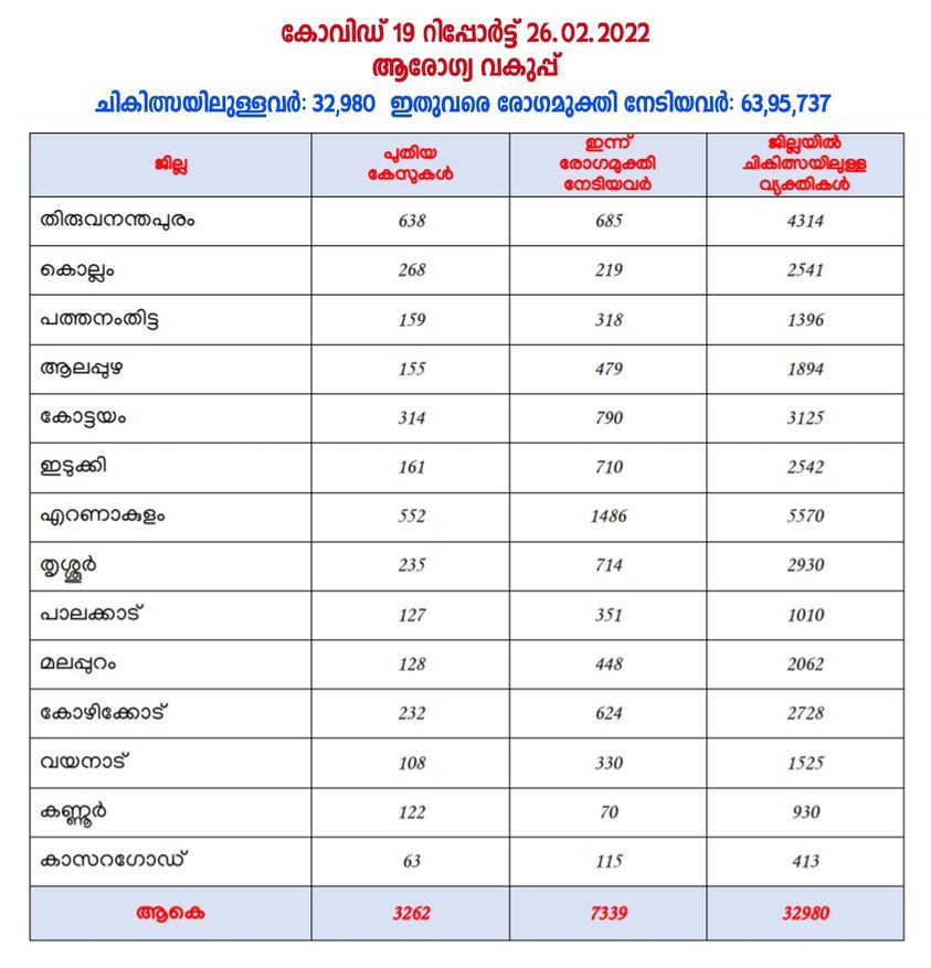 Kerala Covid report 26-02-2022