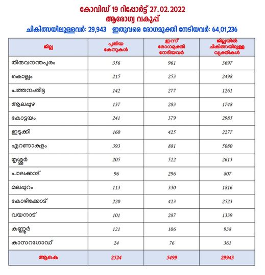 Kerala Covid report 27-02-2022
