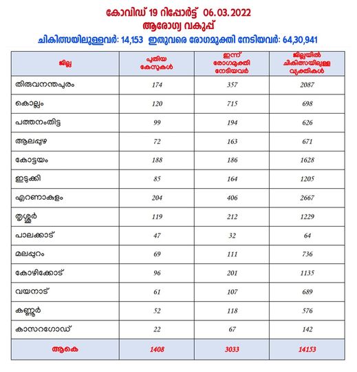 Kerala Covid report 06-03-2022