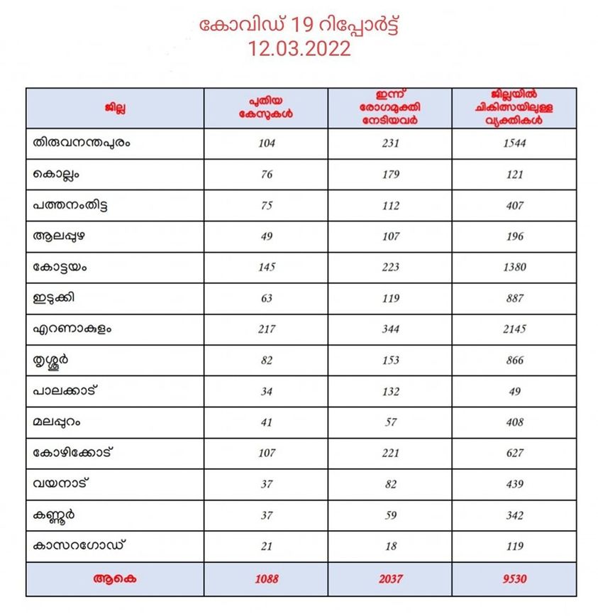 Kerala Covid report 12-03-2022