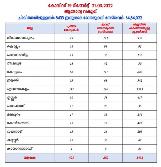 Kerala Covid report 21-03-2022