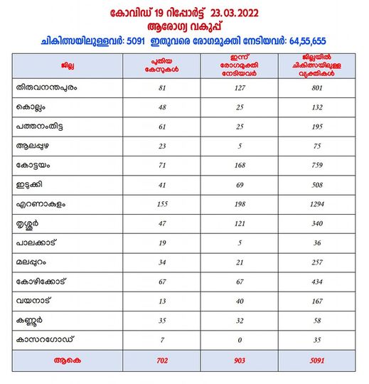Kerala Covid report 23-03-2022