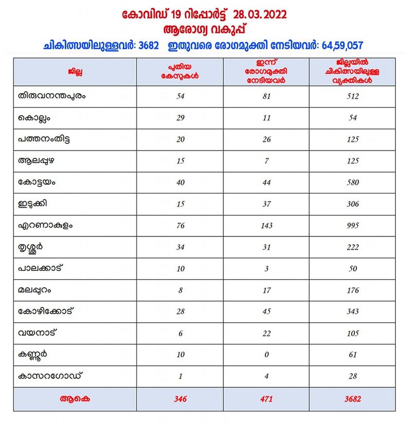 Kerala Covid report 28-03-2022