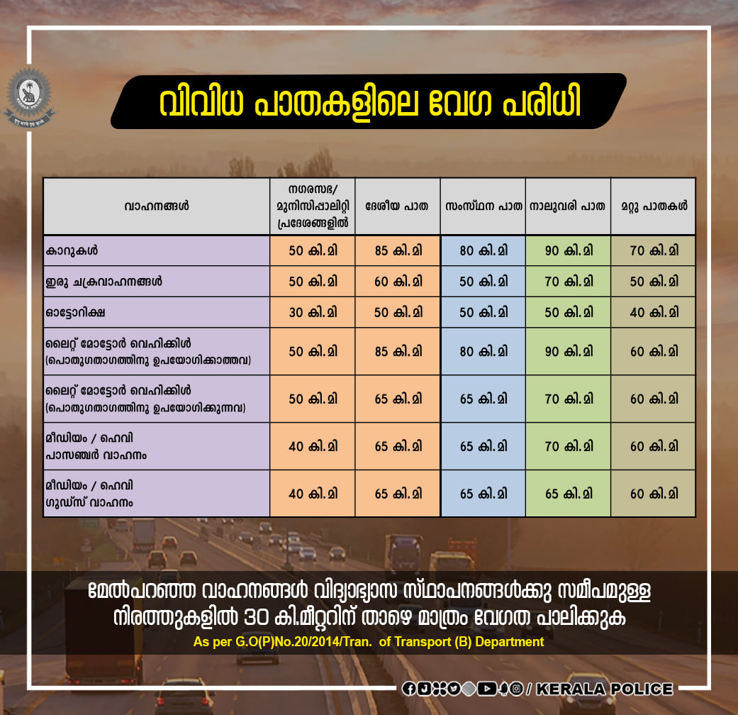 Maximum Speed limit of differents roads in kerala