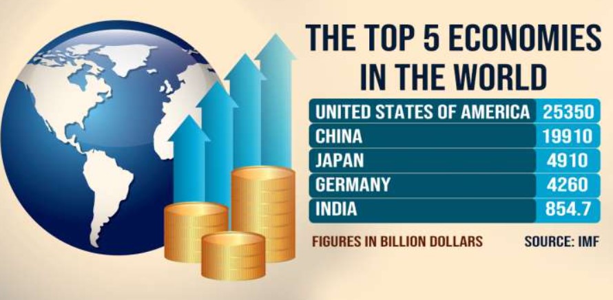 Top Five economy in the world accordig to Aug 2022 Report